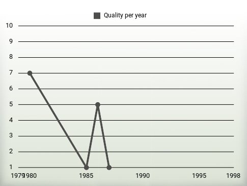 Quality per year