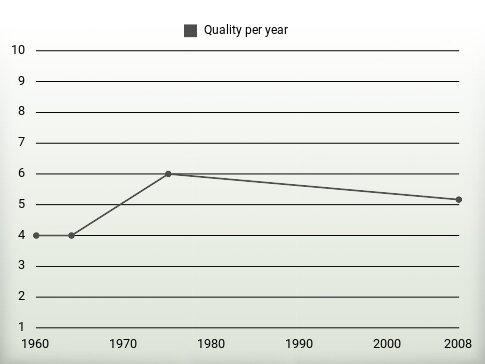 Quality per year