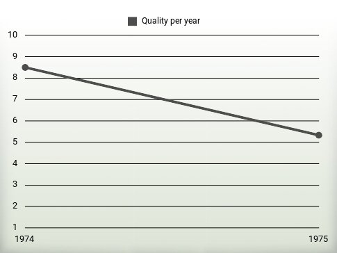 Quality per year