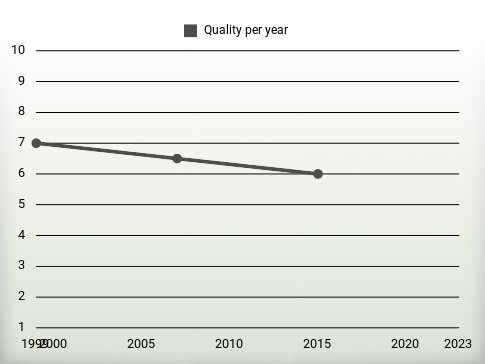 Quality per year