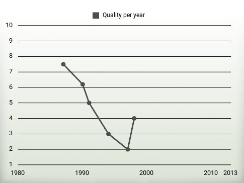 Quality per year