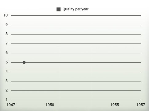 Quality per year