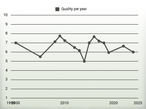 Quality per year