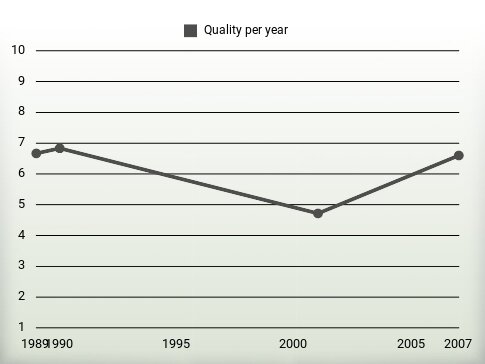 Quality per year