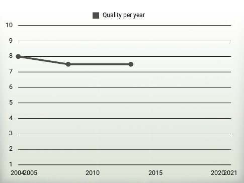 Quality per year