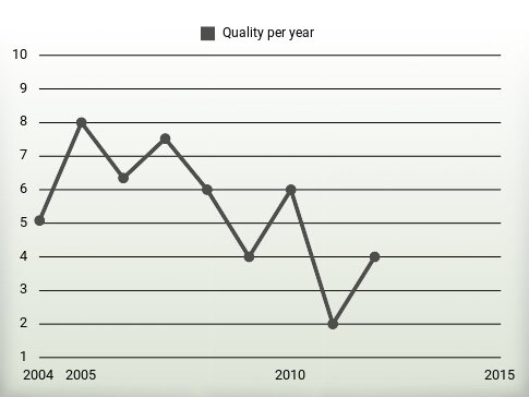 Quality per year