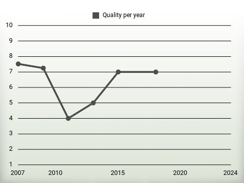 Quality per year