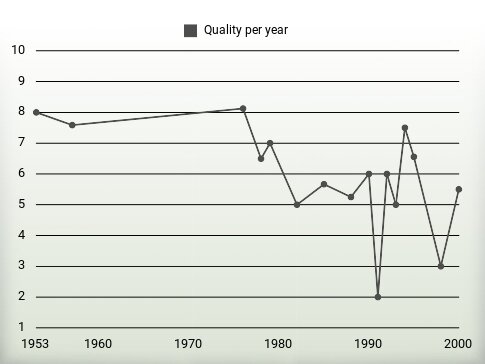 Quality per year