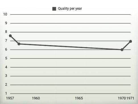 Quality per year