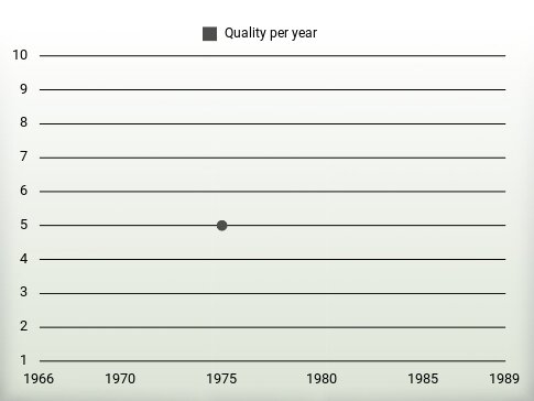 Quality per year