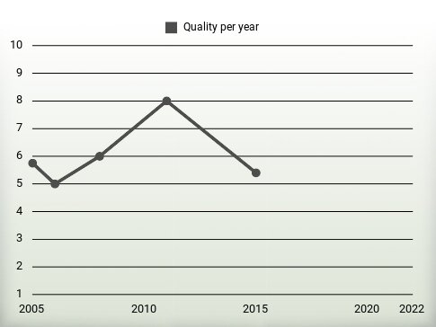 Quality per year