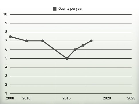 Quality per year