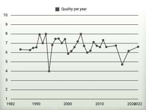 Quality per year