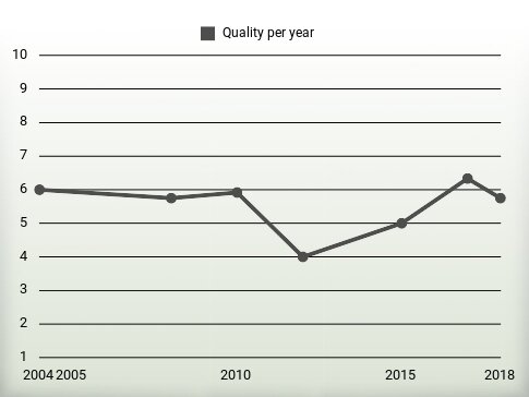 Quality per year