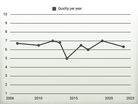 Quality per year