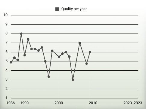 Quality per year