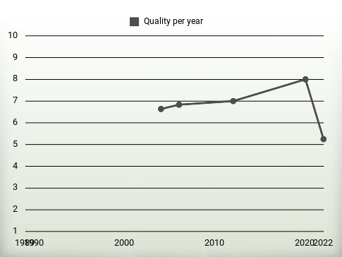 Quality per year