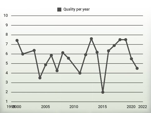 Quality per year