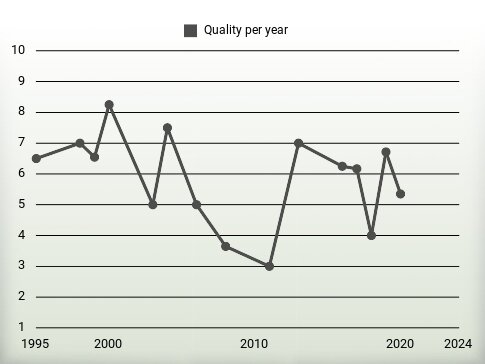 Quality per year