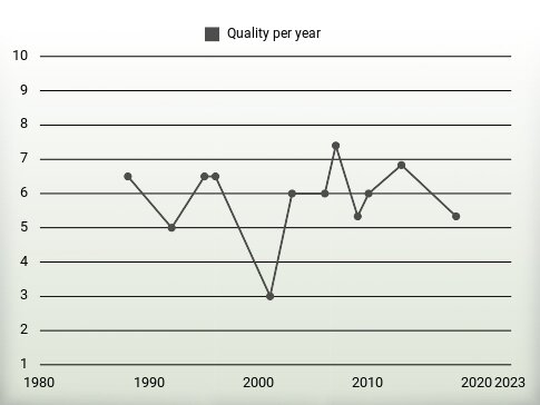 Quality per year