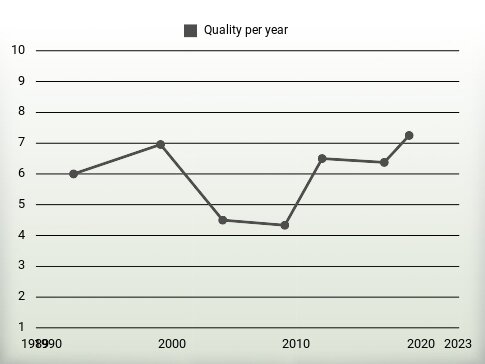 Quality per year