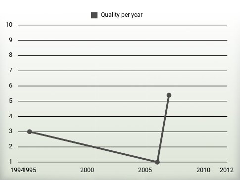 Quality per year