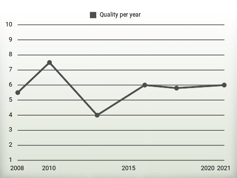 Quality per year