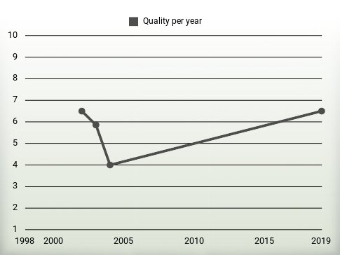 Quality per year