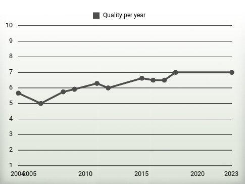 Quality per year