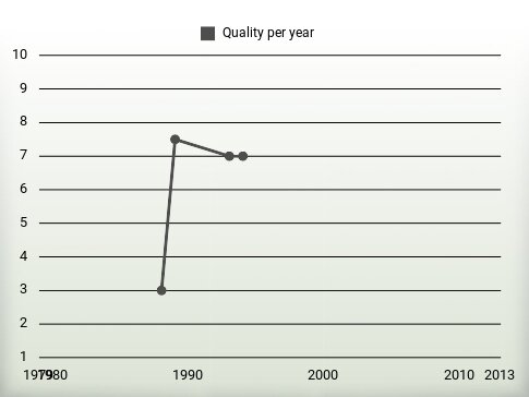 Quality per year