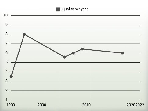 Quality per year