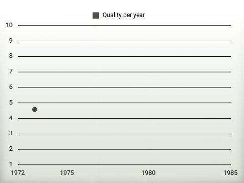 Quality per year