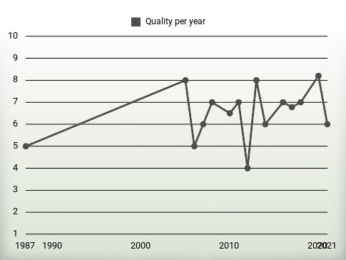 Quality per year