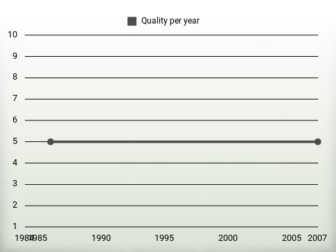 Quality per year