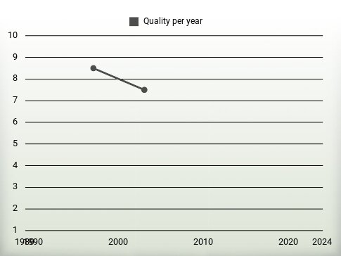 Quality per year