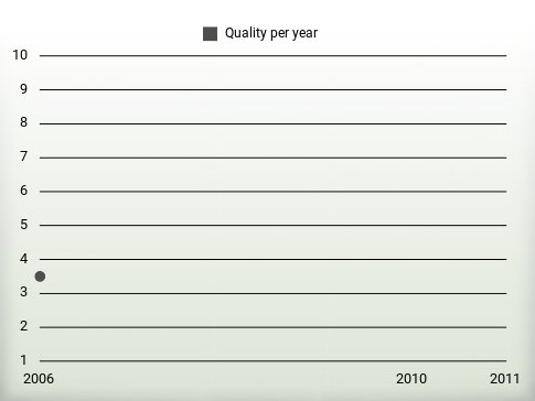 Quality per year