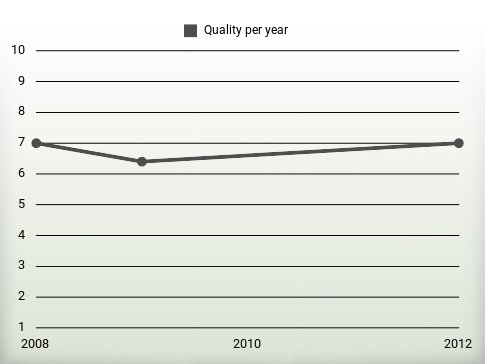 Quality per year