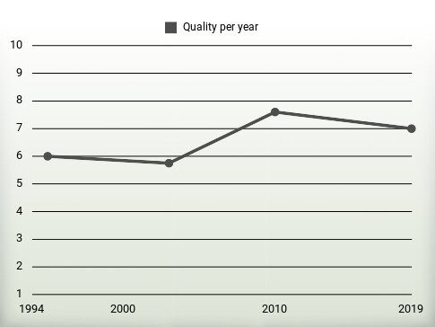 Quality per year