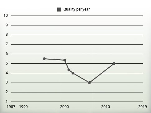 Quality per year