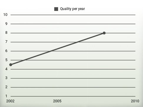 Quality per year