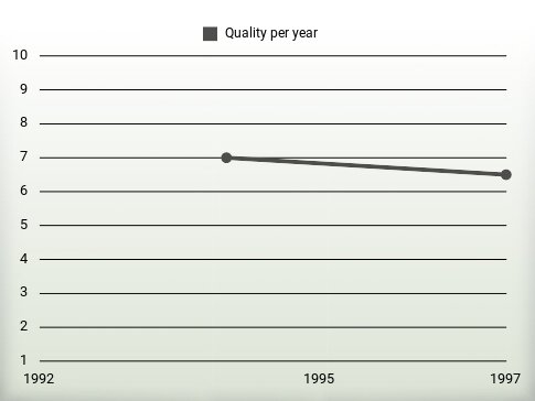 Quality per year