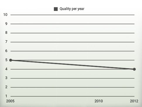 Quality per year