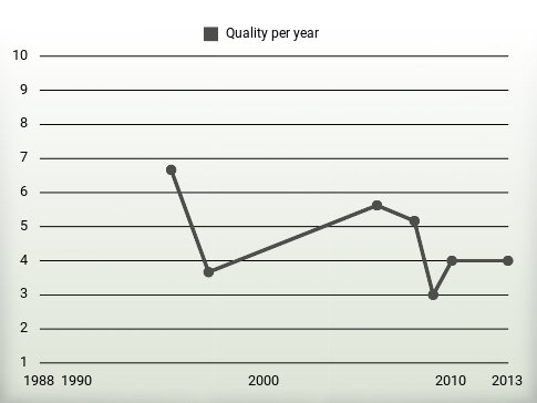 Quality per year