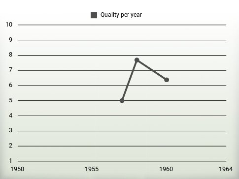 Quality per year