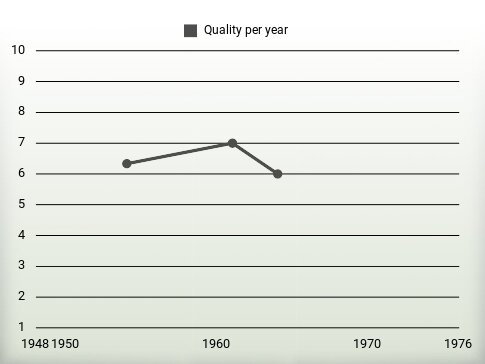 Quality per year