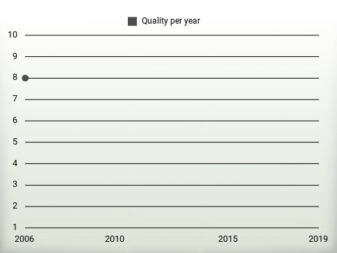 Quality per year