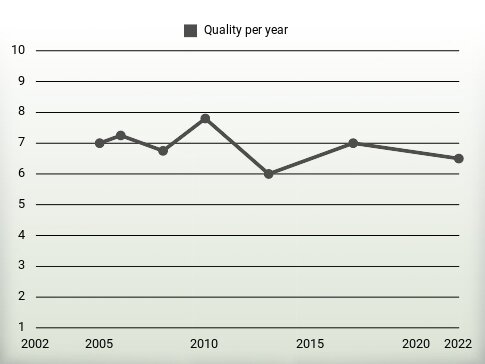 Quality per year