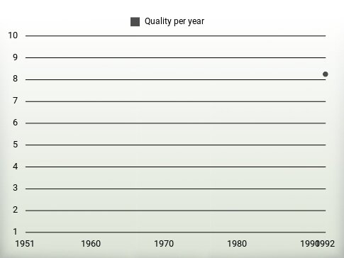 Quality per year