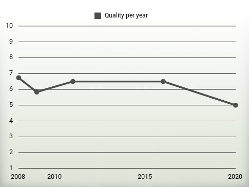 Quality per year