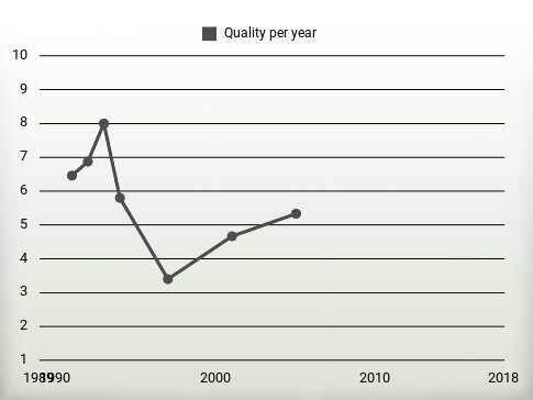 Quality per year